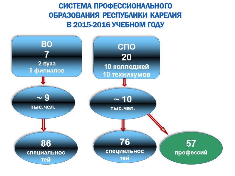 Система профессионального  образования Республики Карелия  в 2015-2016 учебном году ВО 7 2